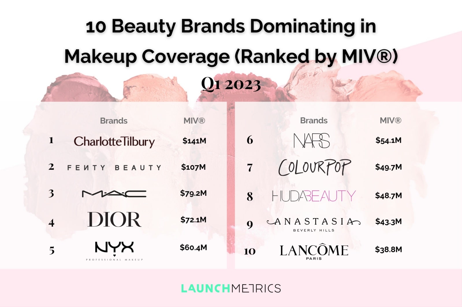 Launchmetrics MIV, Τα 10 κορυφαία makeup brands  για το πρώτο τρίμηνο του 2023.