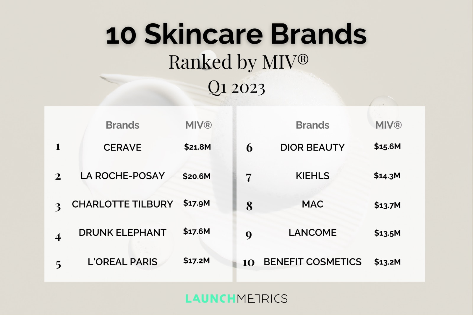 Launchmetrics MIV, Τα 10 κορυφαία skincare brands  για το πρώτο τρίμηνο του 2023.